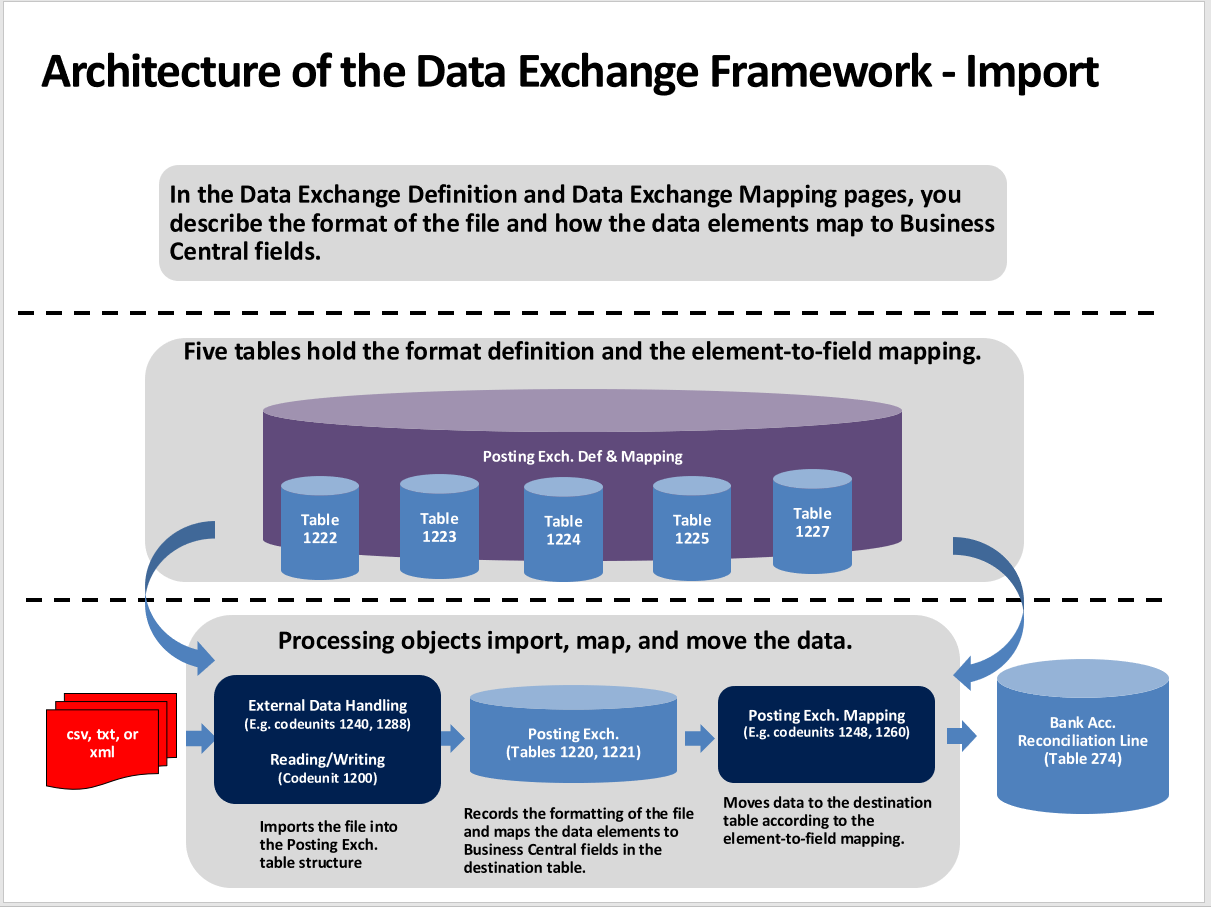 architecture of the Data Exchange Framework- Import.