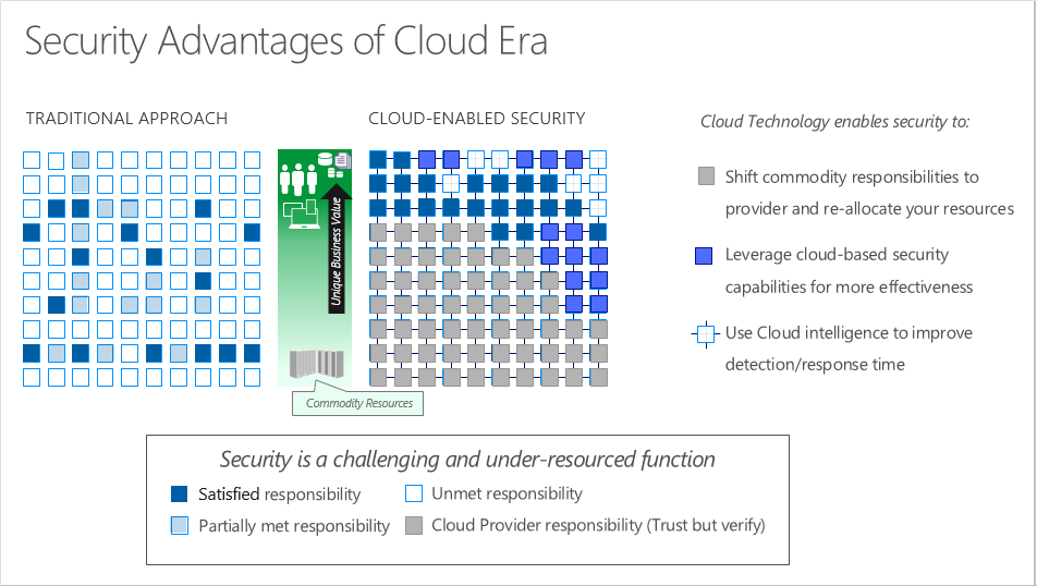 Diagram depicting the advantages of using cloud technology for security.