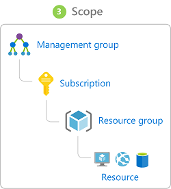 Illustration showing the hierarchical representation of role-based access in a management group starting at management group above subscription above resource group above resource.