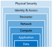 Illustration showing Defense in depth with Data at the center. The rings of security encompassing data are: application, compute, network, perimeter, identity and access, and physical security.