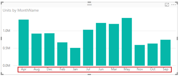 Bar graph with months sorted alphabetically.