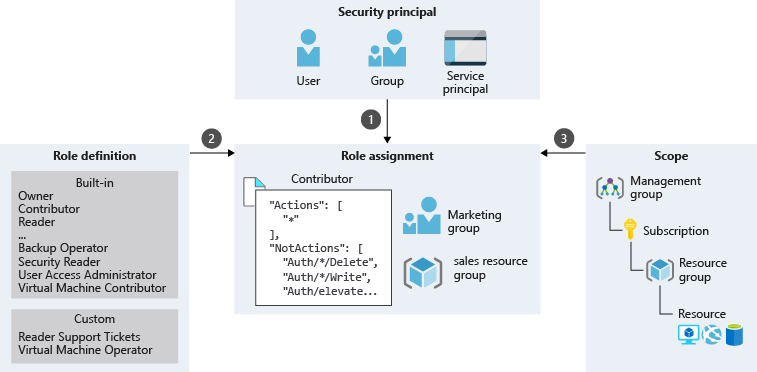An illustration showing a sample role assignment process for Marketing group, which is a combination of security principal, role definition, and scope. The Marketing group falls under the Group security principal and has a Contributor role assigned for the Resource group scope.