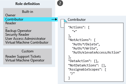 An illustration listing different built-in and custom roles with zoom-in on the definition for the contributor role.