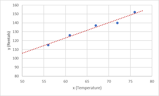 Chart showing training features plotted against labels with a regression line.