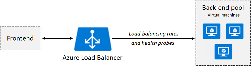 Diagram showing how load balancer works. Left to right. The frontend is exchanging information with the Load Balancer. The Load Balancer is using rules and probes to communicate with the backend.