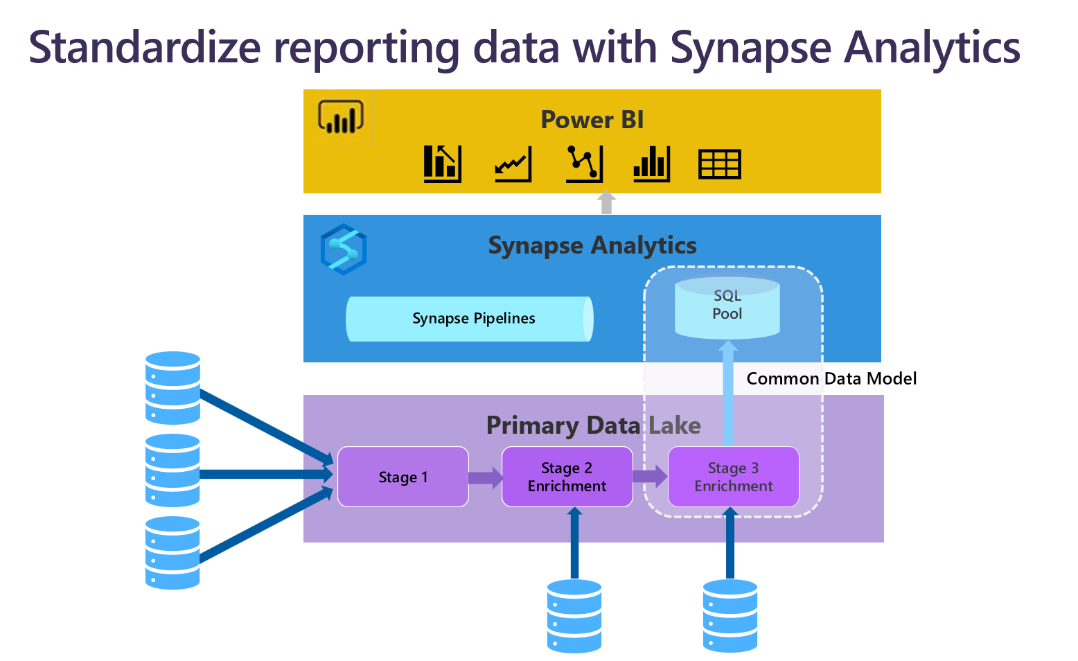 Standardize reporting data with Synapse Analytics
