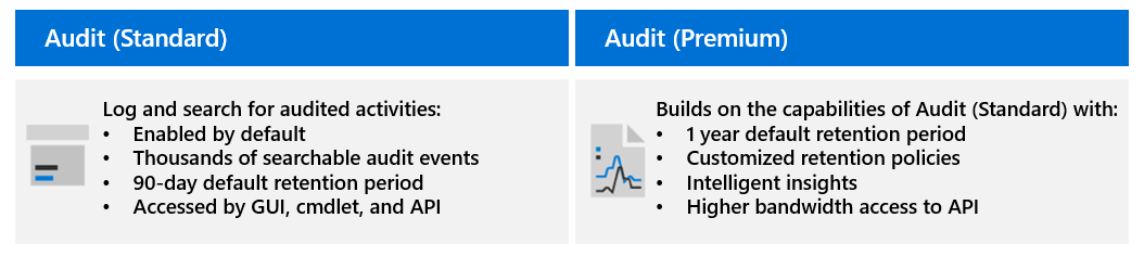A table that shows the two Microsoft Purview audit solutions: Audit (Standard) and Audit (Premium).