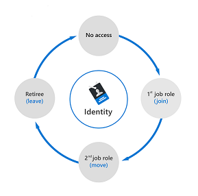 Diagram showing identity lifecycle for employees. The lifecycle is represented as a circle that starts with no access followed by joining the organization then moving to a new role and then leaving the organization. The cycle repeats.
