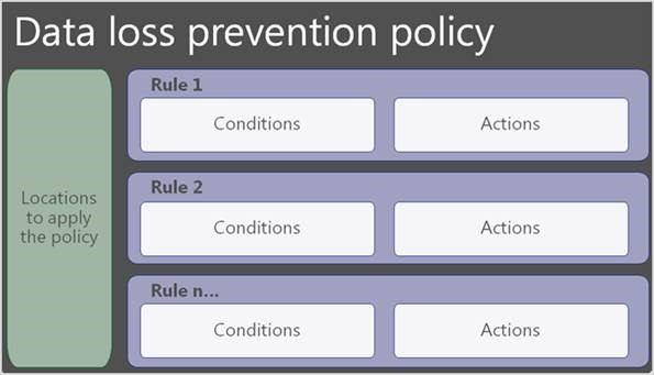 Diagram showing how a single policy can consist of multiple rules.