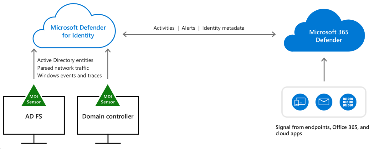 A diagram of Defender for Identity. The diagram shows a domain controller and AD FS sending and signals to Defender for Identity. Defender for Identity is sending and receiving signals from  Microsoft Defender XDR which gets signals from endpoints, Office 365, and cloud apps.