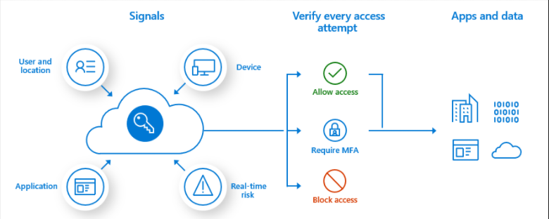 Conditional Access policies use signals to decide whether to allow or block access