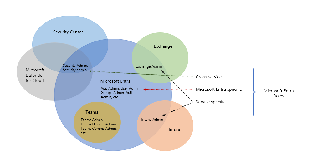 Diagram of Microsoft Entra role categories.
