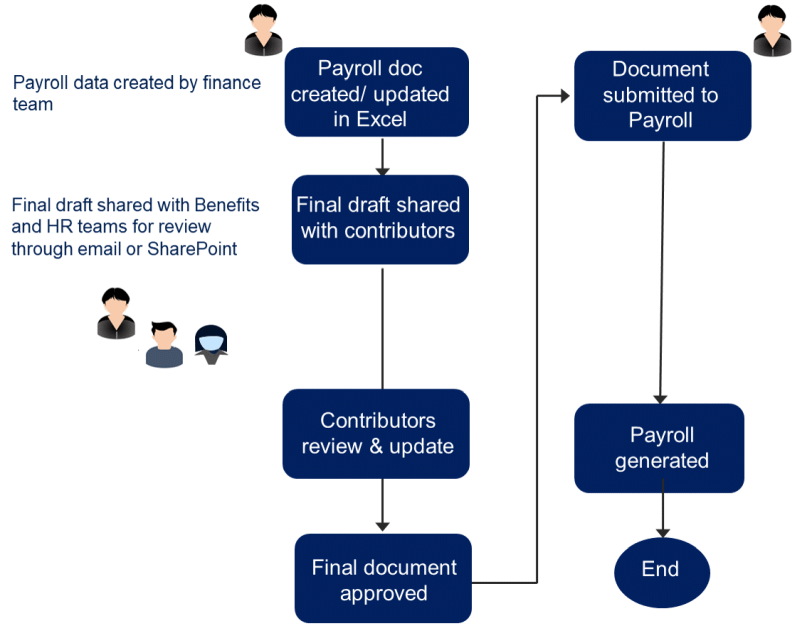 Flowchart that illustrates the workflow of a document with sensitive information.