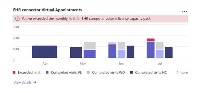 Screenshot of the EHR connector usage card in the Teams admin center dashboard.