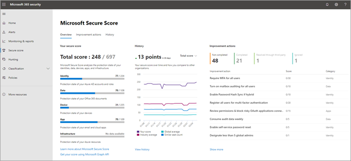 Screenshot of Microsoft Secure Score.