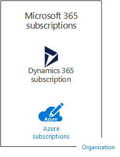 An example organization with multiple subscriptions for Microsoft's cloud offerings.