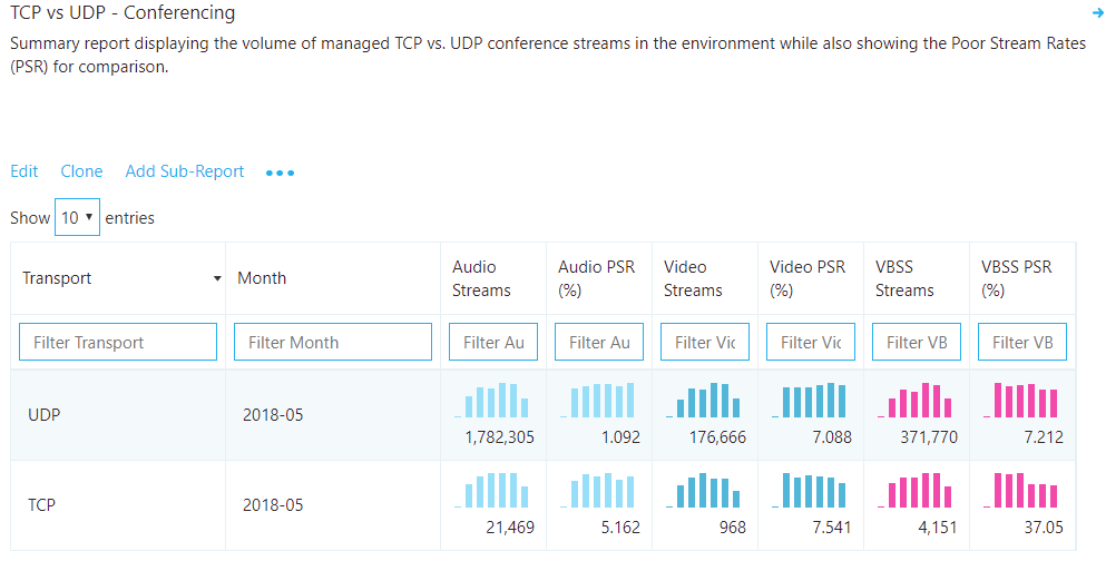 Report showing the volume of streams that use TCP versus UDP.