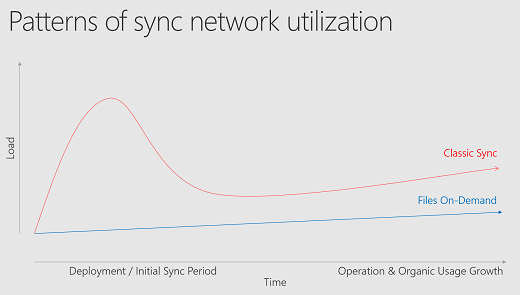 OneDrive Sync App Network Load Patterns