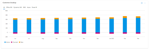 Screenshot of Partner Center Insights Active customers report showing charts over time of active customers.