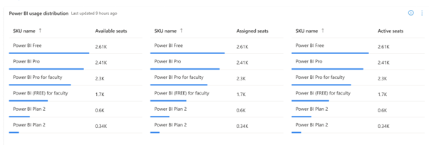 Screenshot of Power BI usage distribution.