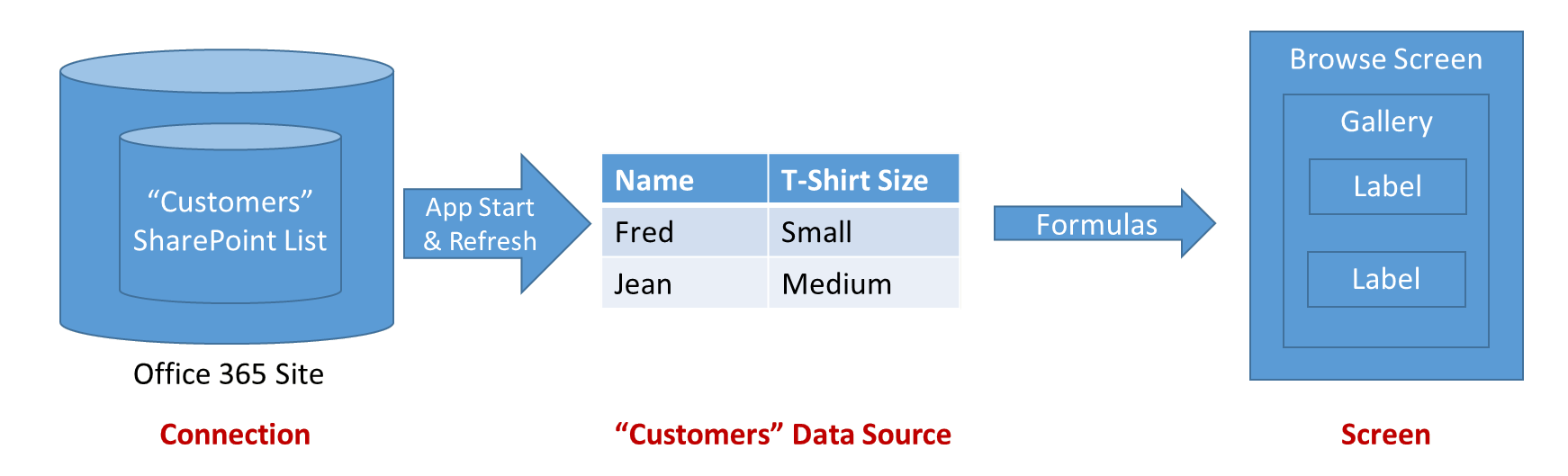 Flow of information when an app reads the information in a data source.