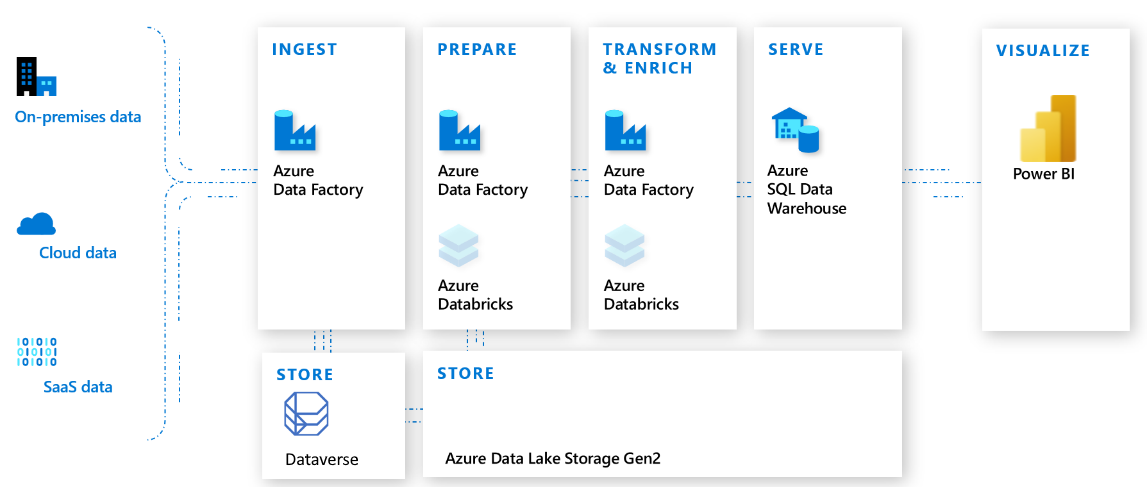 Dataverse with Azure services.