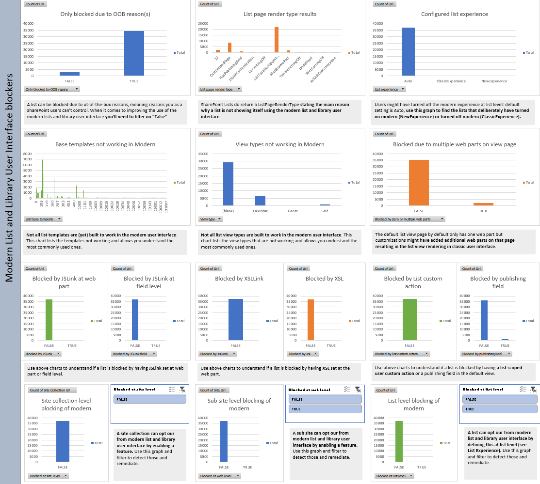 SharePoint Modern UI List readiness report graphs