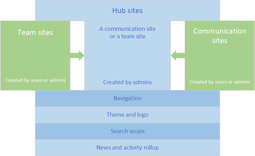Hub building blocks