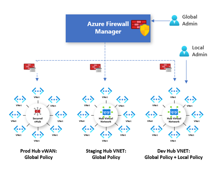 Diagram of Azure Firewall Manager with three firewalls deployed to different hub vnets with policies applied.