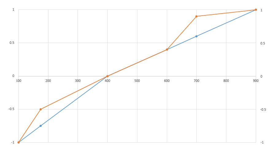 Line graph that shows a blue line and orange line progressively getting higher from negative 1 to 1 vertically and 100 to 900 horizontally.