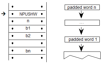 A sequence has the NPUSHW instruction followed by an operand value n followed by n words of data. Also, data words 1 to n are pushed onto the stack.