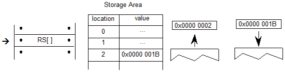 A sequence has the RS[] instruction. Also, a storage area holds the value 0x0000 001B at location 2. Also, 2 is popped off the stack, and the value 0x0000 001B is pushed onto the stack.