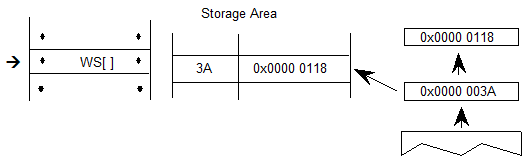 A sequence has the WS[] instruction. Also, the value 0x0000 0118 is popped off the stack, then the location 3A is popped off the stack, and the value 0x0000 0118 is stored at location 3A.