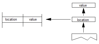 A pixel value and a location are popped off the stack. Tthe value is stored at that location in the Control Value Table.