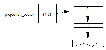 A projection vector variable has (x, y) values of (1, 0). 0 is pushed onto the stack, then 1 is pushed onto the stack.