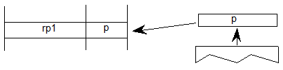 A value p is popped from the stack. A variable rp1 is set to the value p.