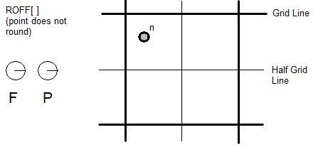 The instruction is ROFF[]. Freedom and project vectors point in the direction of the x axis. On a design space grid, a point is within the grid but not aligned to any main or half grid line.