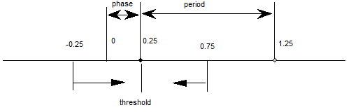 On a number line, numbers -0.25, 0, 0.75 are shown for reference. The number 0.25 is indicated; 1.25 is also indicated. Phase is 0.25; period is shown going from 0.25 to 1.25; threshold is shown going from -0.25 to 0.75.