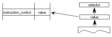 A selector and a value are popped from the stack. The value is set as the valur for an instruction control variable.
