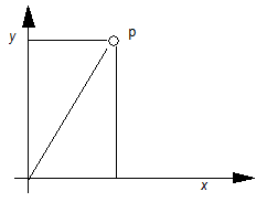 A point p is shown in an x,y coordinate grid.