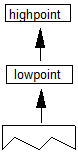 Two values, highpoint and lowpoint, are popped from the stack.