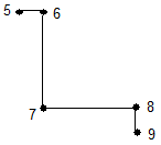 Control points 5 to 9 are all on curve points and define connected line segments.