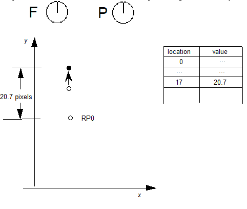 Freedom and project vectors point in the direction of the x axis. An entry at location 17 in the Control Value Table has a value of 20.7. Original positions of a point and a reference point rp0 are shown. The other point is moved up so that its distance from rp0 along the y axis is 20.7 pixels.