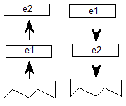 Elements e2 then e1 are popped from the stack. Then, element e2 is pushed onto the stack, followed by element e1.