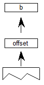 A boolean value b is popped from the stack, then an offset is popped from the stack.