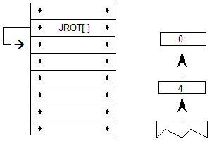 The JROT[] instruction is processed. The values 0 and 4 are popped from the stack. Processing continues with the instruction following the JROT instruction.