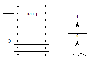 The instruction JROF[] is processed. The values 0 and 4 are popped from the stack. The instruction pointer skips to the 4th instruction after the JROF instruction, and processing continues.