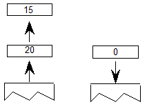 The values 15 and 20 are popped from the stack, then the value 0 (false) is pushed onto the stack.