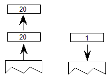 Two values, 20 and 20, are popped from the stack. The value 1 (true) is pushed onto the stack.