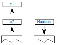Elements e1 and e2 are popped from the stack. A boolean value is pushed onto the stack.